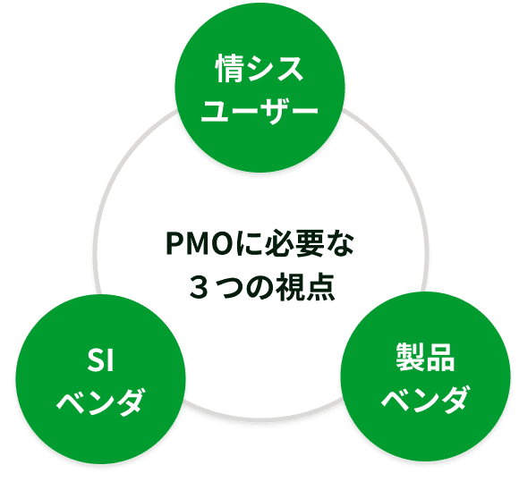 PMOに必要な3つの視点。情シスユーザー・SIベンダ・製品ベンダ